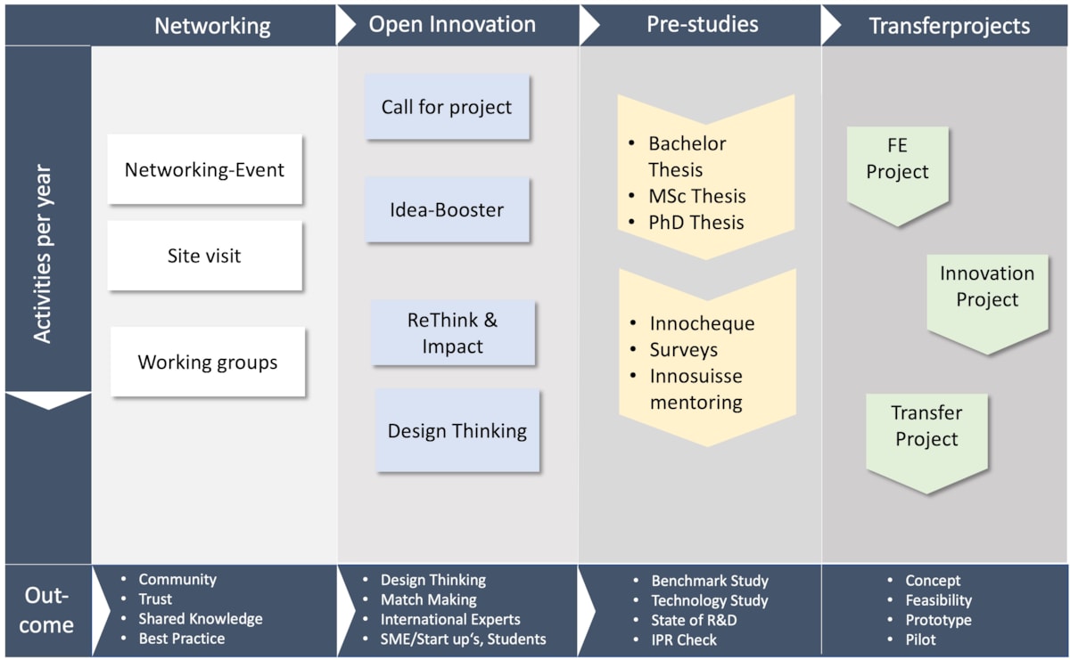 Innovationsprozess des VNL